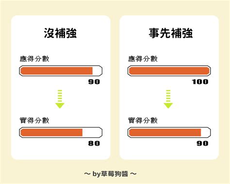 考運|準備考試=練角！讓考運提供你訓練方向